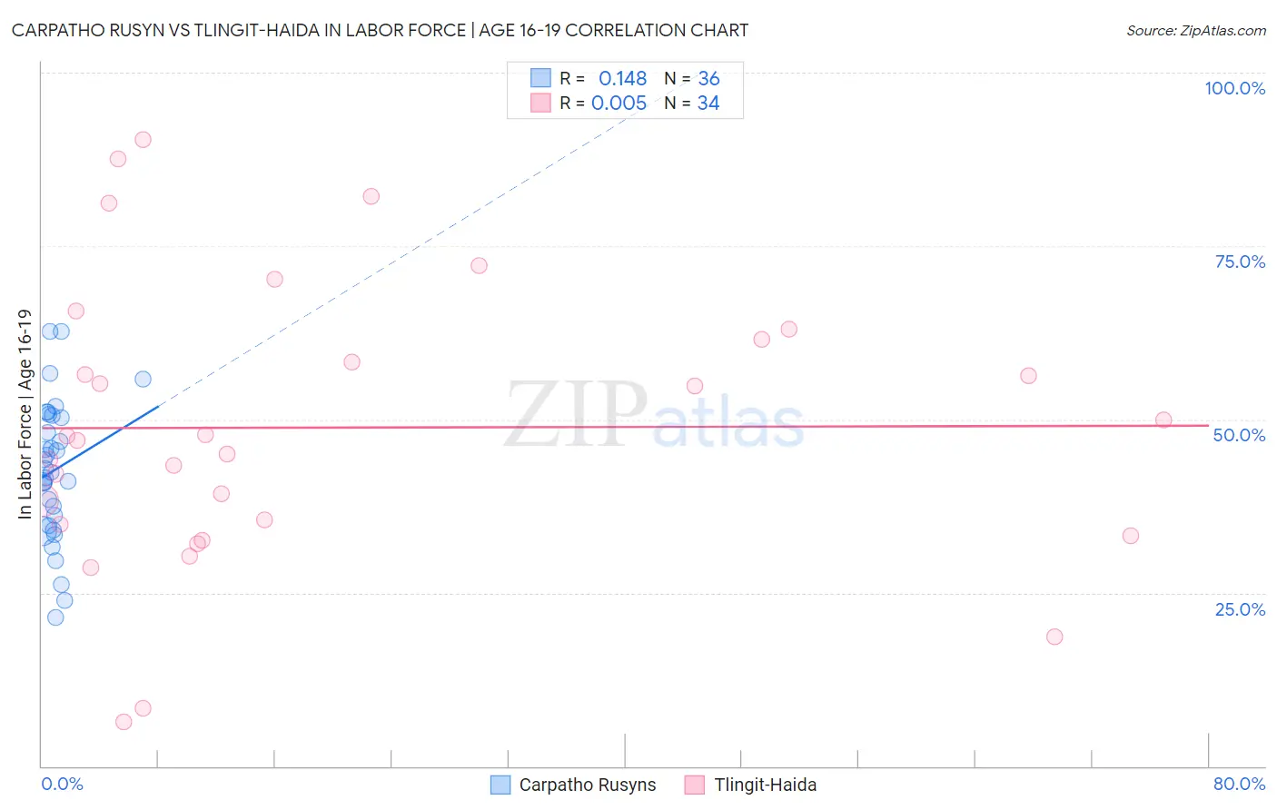 Carpatho Rusyn vs Tlingit-Haida In Labor Force | Age 16-19