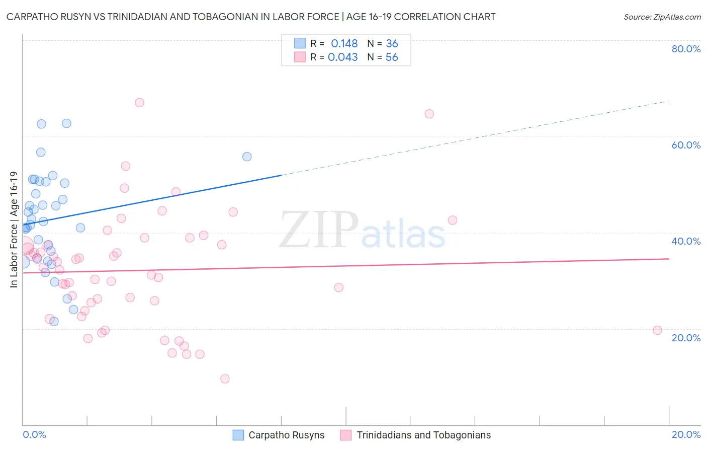 Carpatho Rusyn vs Trinidadian and Tobagonian In Labor Force | Age 16-19