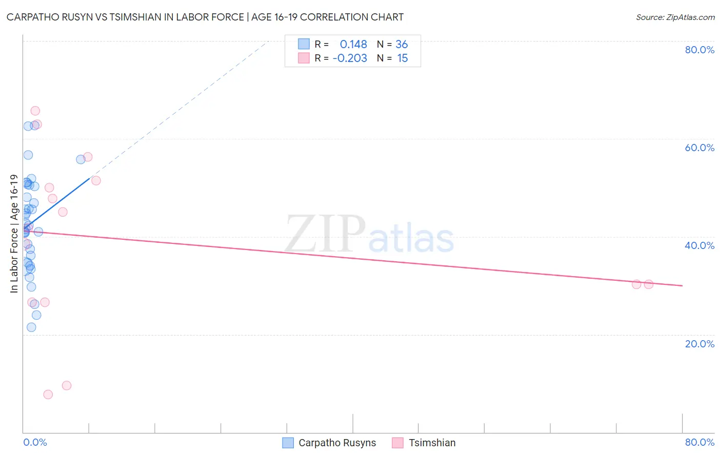 Carpatho Rusyn vs Tsimshian In Labor Force | Age 16-19