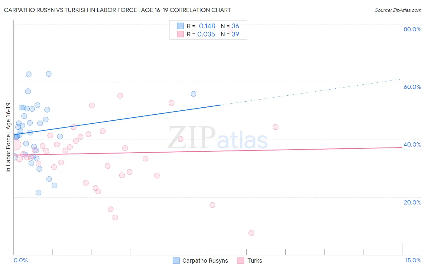 Carpatho Rusyn vs Turkish In Labor Force | Age 16-19