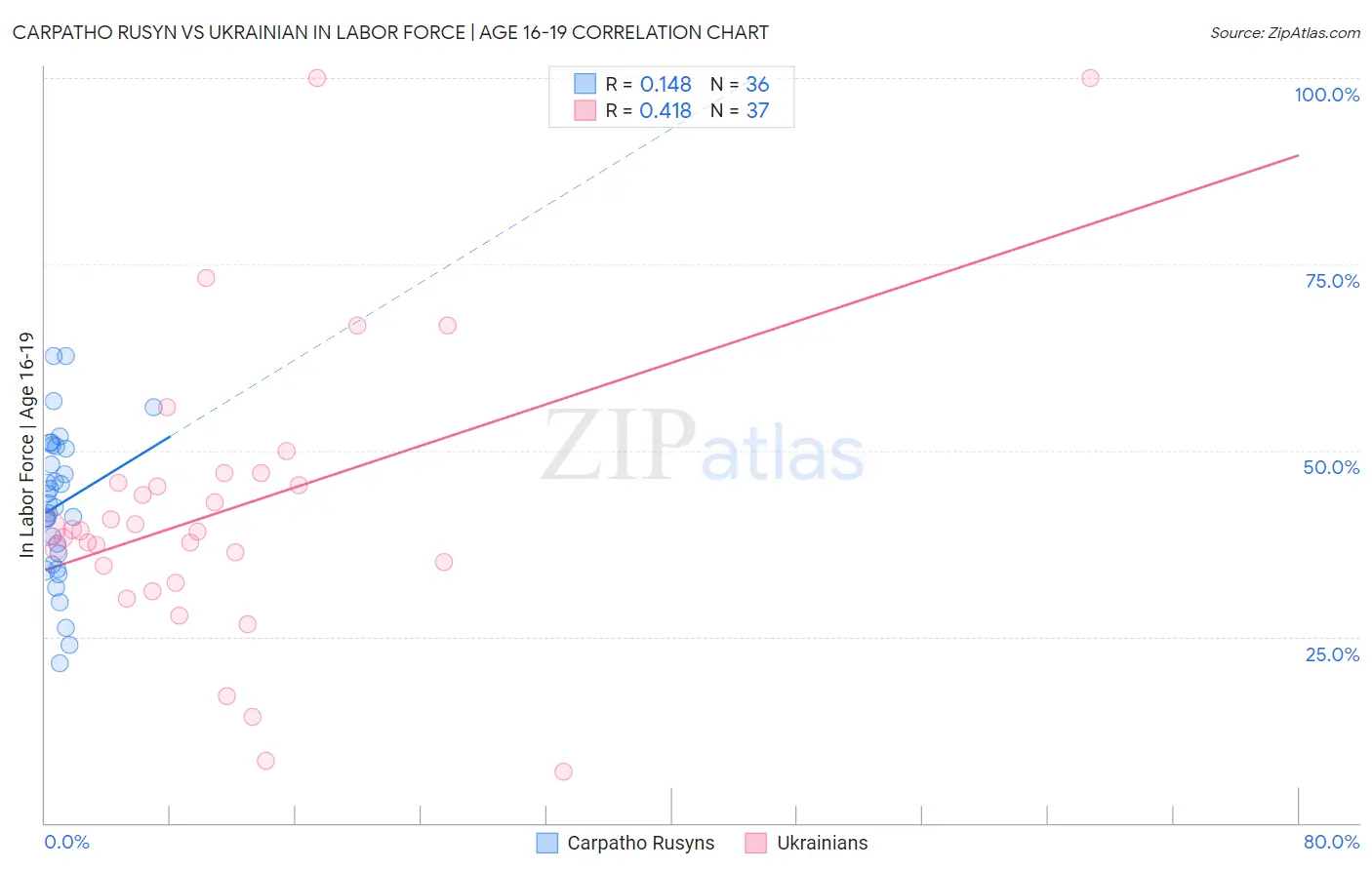 Carpatho Rusyn vs Ukrainian In Labor Force | Age 16-19
