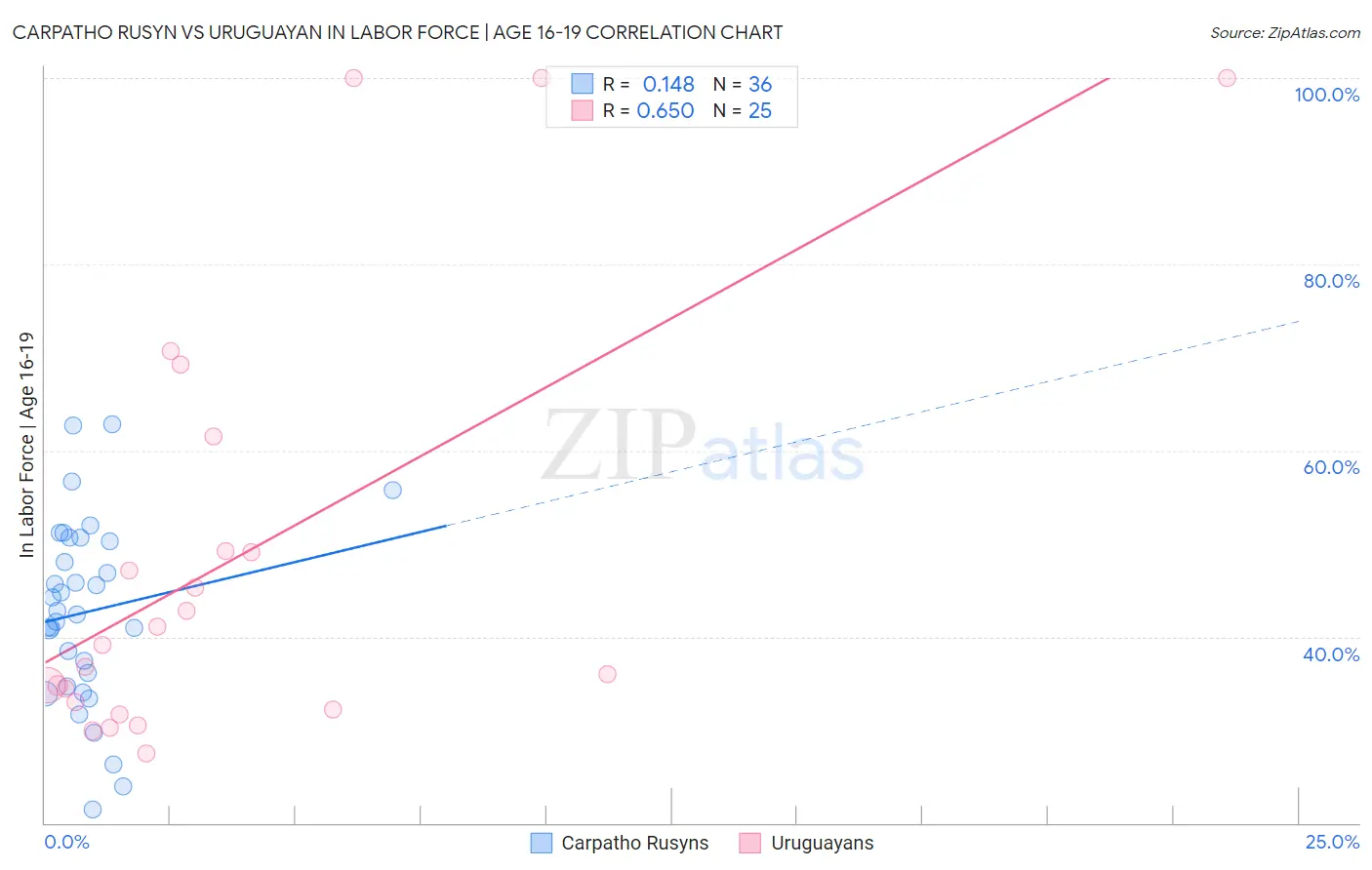 Carpatho Rusyn vs Uruguayan In Labor Force | Age 16-19