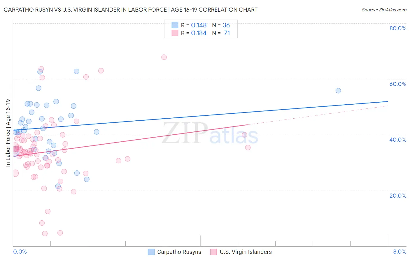 Carpatho Rusyn vs U.S. Virgin Islander In Labor Force | Age 16-19