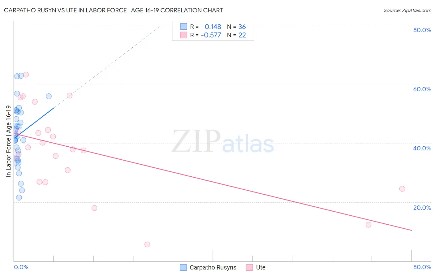 Carpatho Rusyn vs Ute In Labor Force | Age 16-19