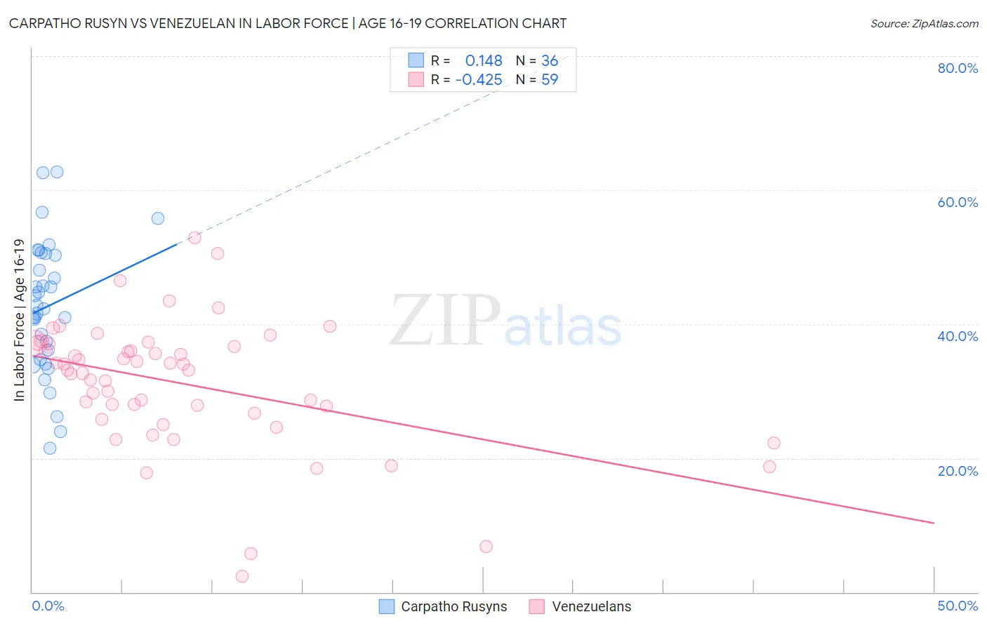 Carpatho Rusyn vs Venezuelan In Labor Force | Age 16-19