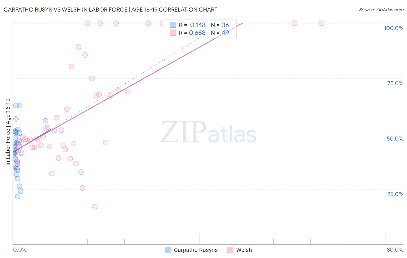 Carpatho Rusyn vs Welsh In Labor Force | Age 16-19