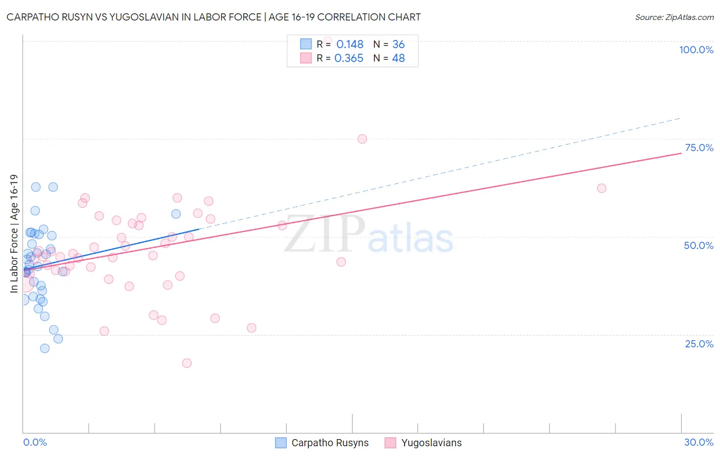 Carpatho Rusyn vs Yugoslavian In Labor Force | Age 16-19