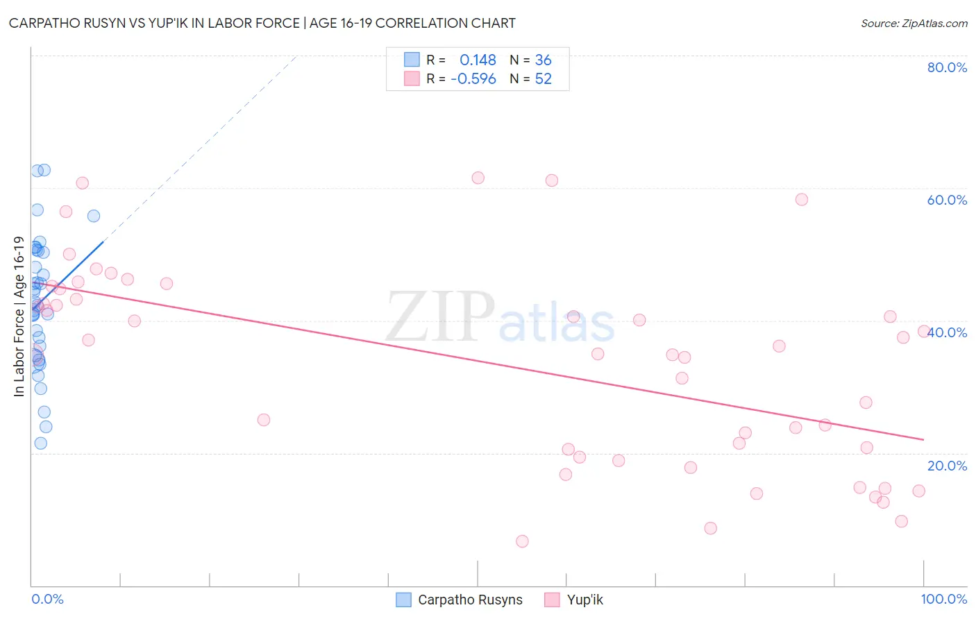 Carpatho Rusyn vs Yup'ik In Labor Force | Age 16-19