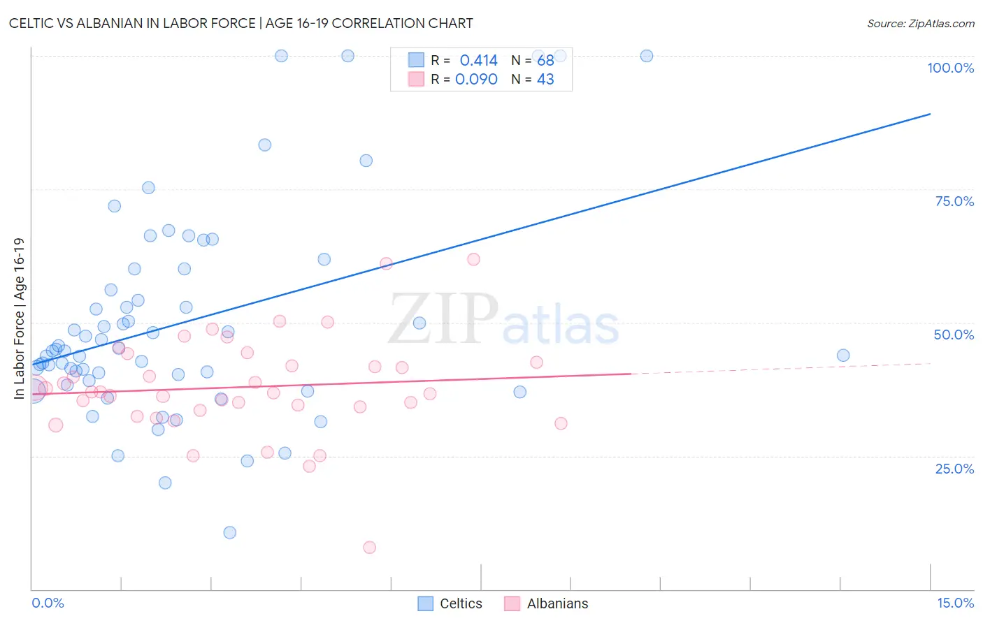 Celtic vs Albanian In Labor Force | Age 16-19