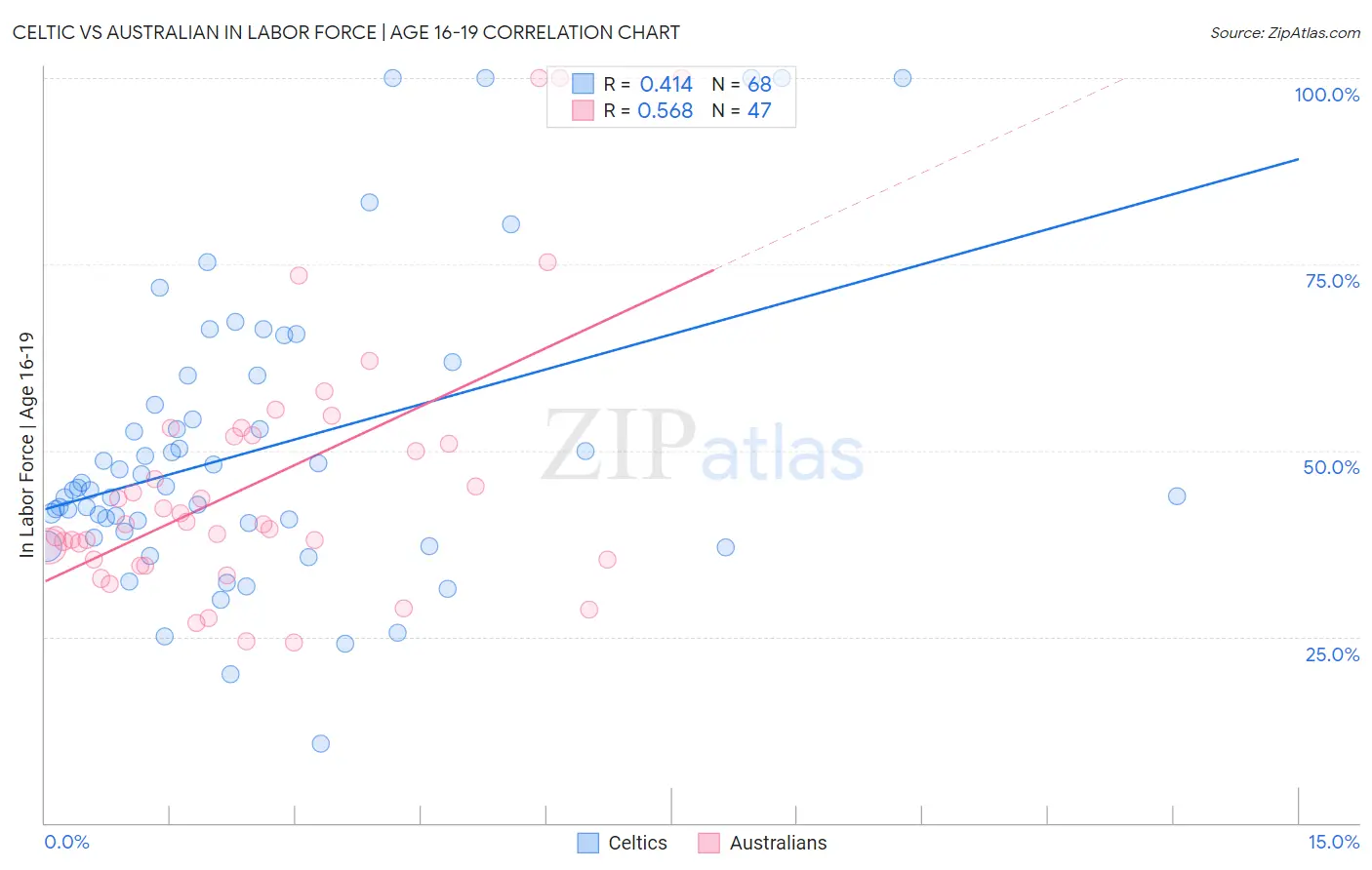 Celtic vs Australian In Labor Force | Age 16-19