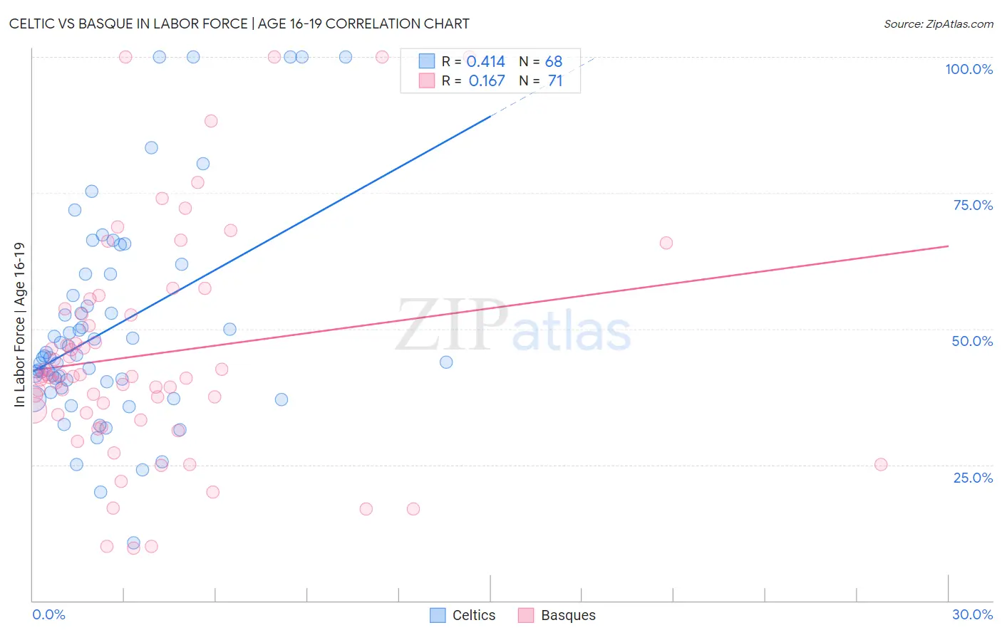Celtic vs Basque In Labor Force | Age 16-19