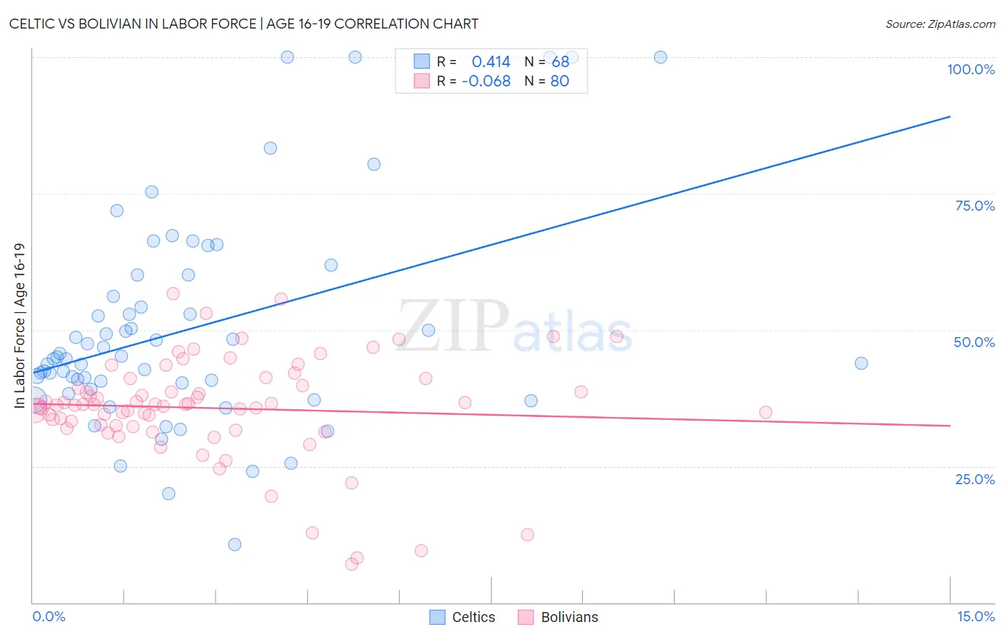 Celtic vs Bolivian In Labor Force | Age 16-19