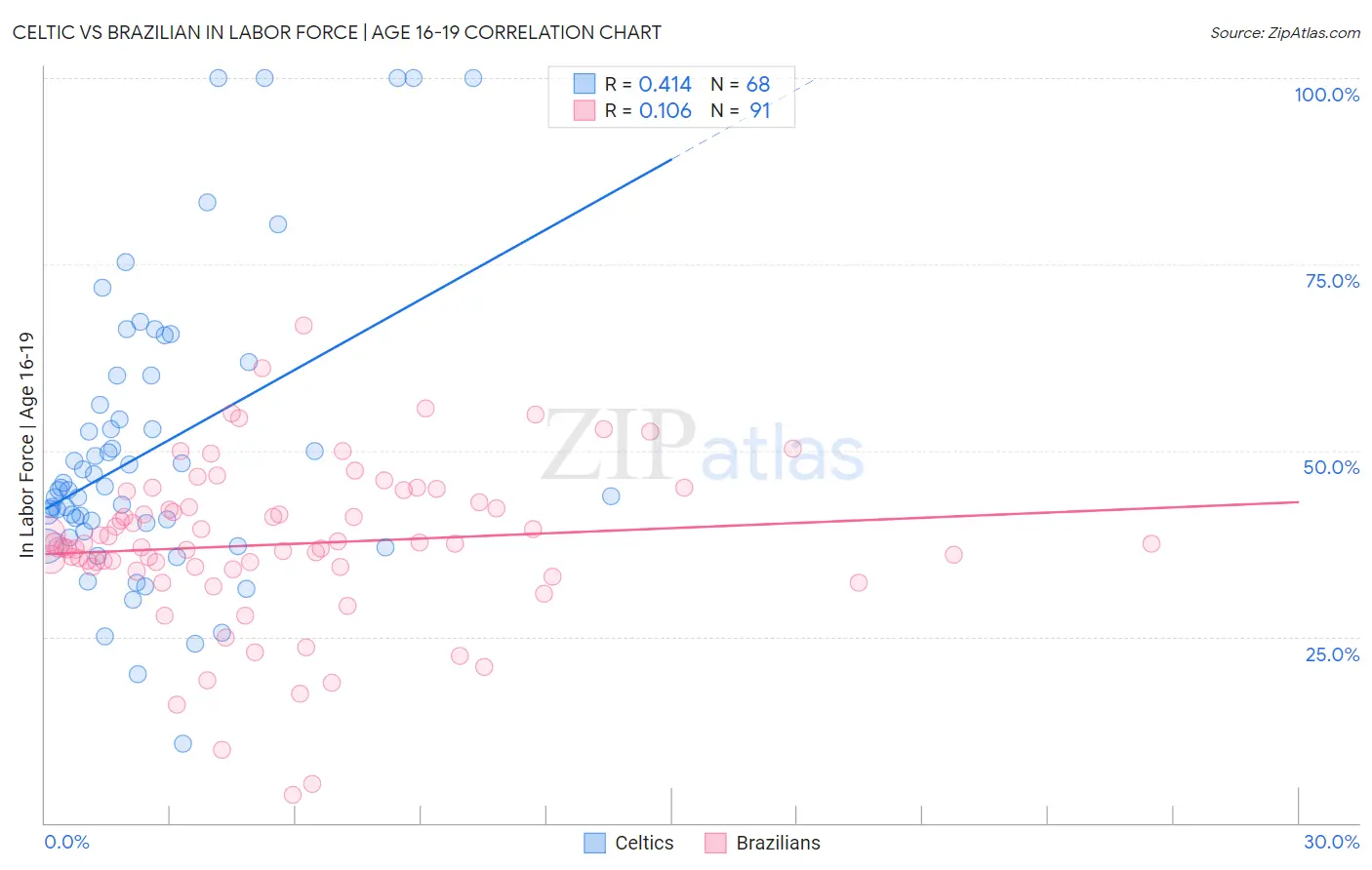 Celtic vs Brazilian In Labor Force | Age 16-19