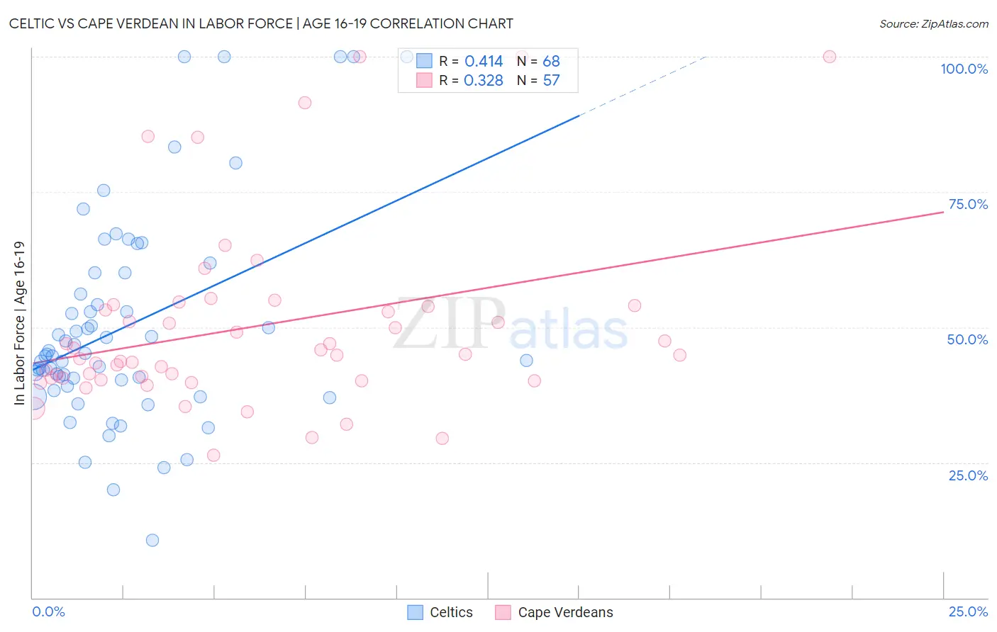 Celtic vs Cape Verdean In Labor Force | Age 16-19