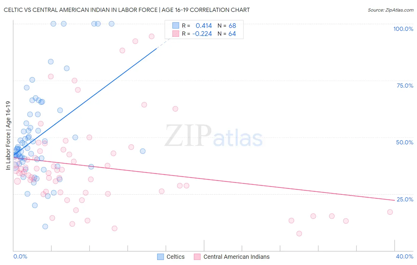 Celtic vs Central American Indian In Labor Force | Age 16-19