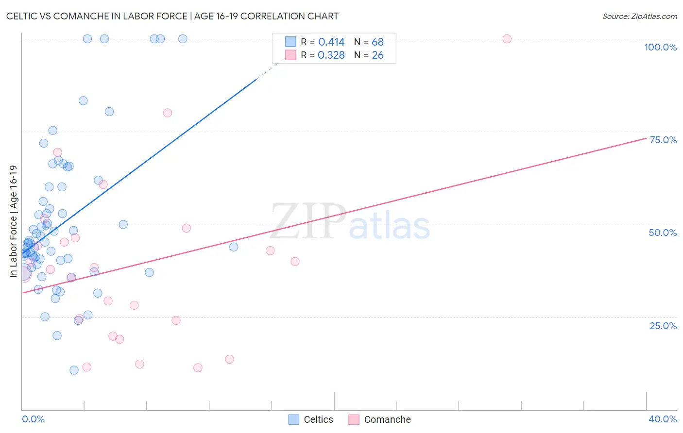 Celtic vs Comanche In Labor Force | Age 16-19