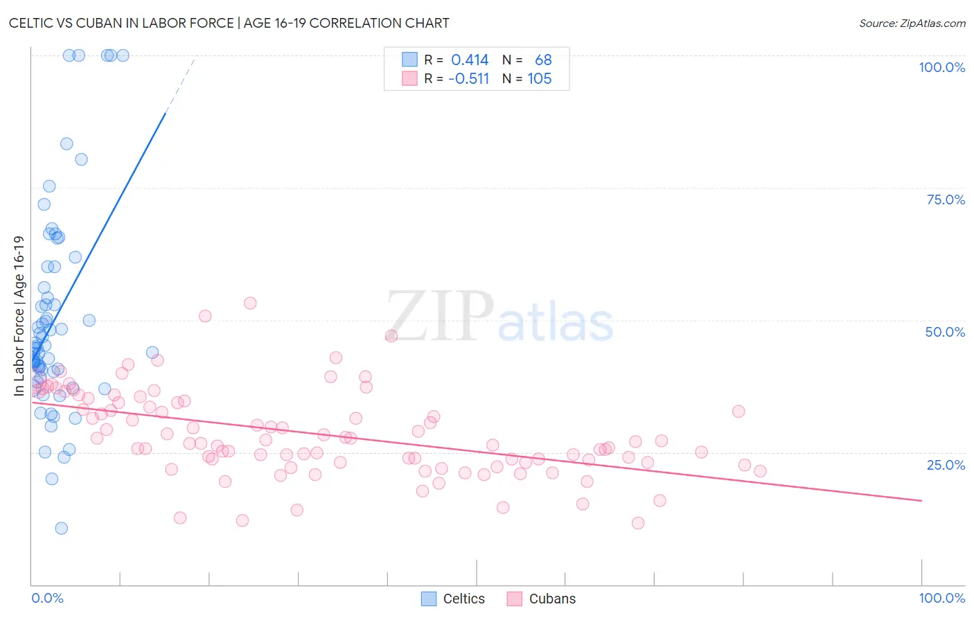 Celtic vs Cuban In Labor Force | Age 16-19