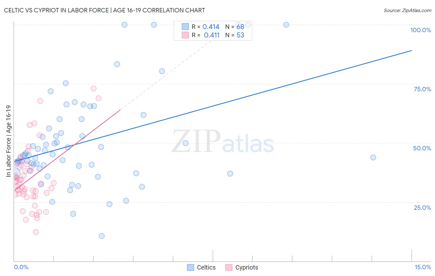 Celtic vs Cypriot In Labor Force | Age 16-19