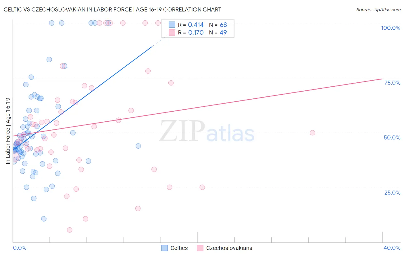 Celtic vs Czechoslovakian In Labor Force | Age 16-19
