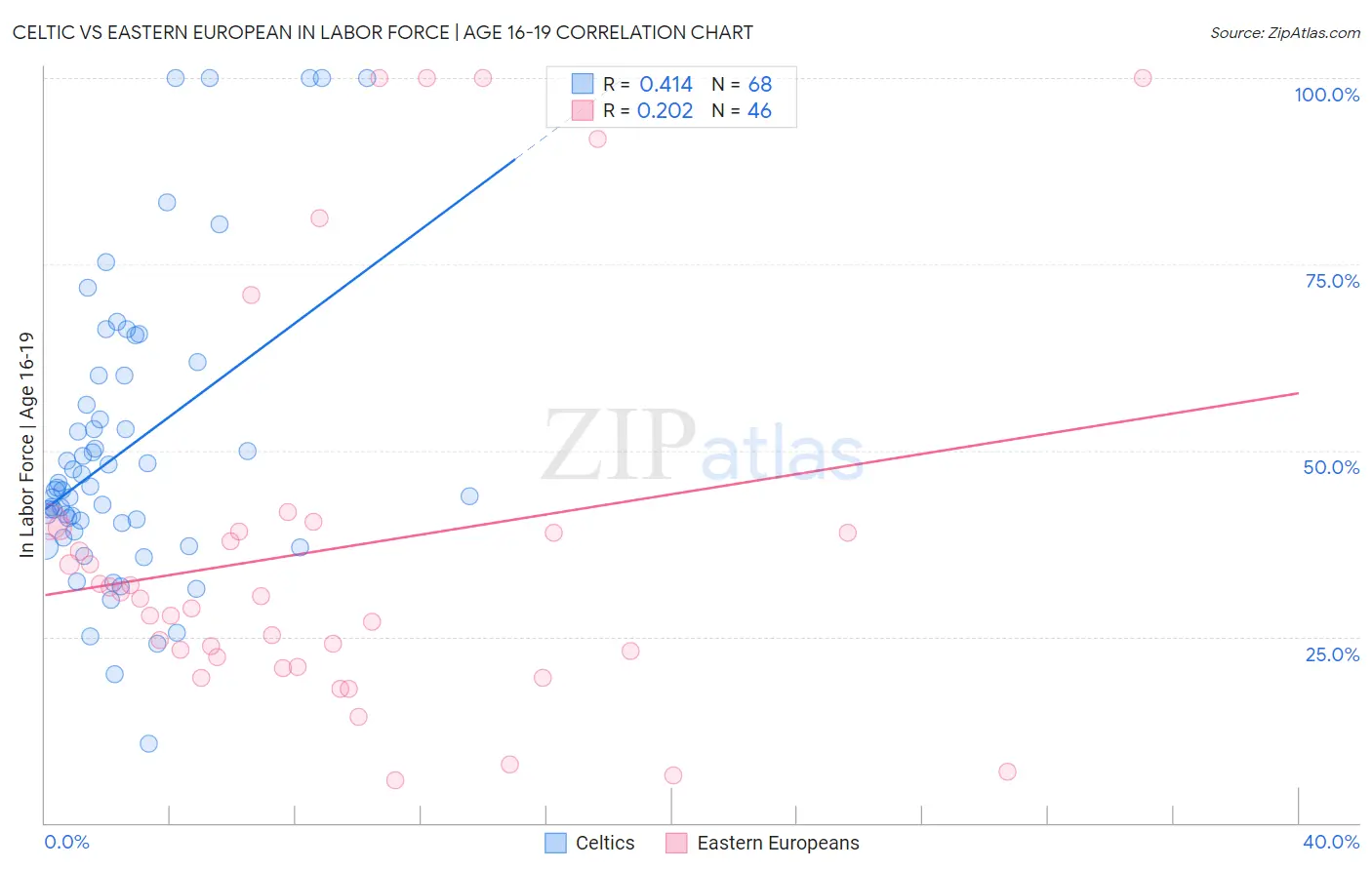 Celtic vs Eastern European In Labor Force | Age 16-19