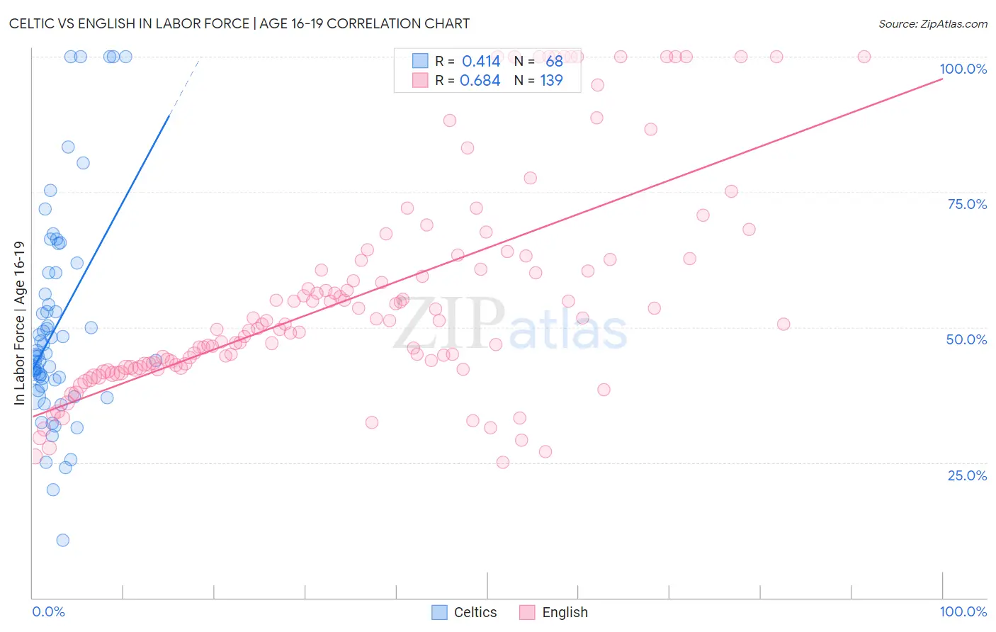 Celtic vs English In Labor Force | Age 16-19