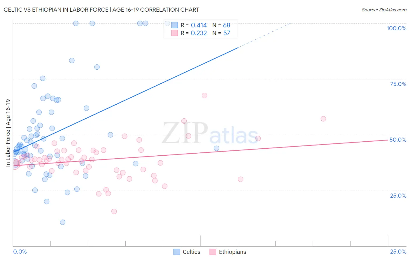 Celtic vs Ethiopian In Labor Force | Age 16-19