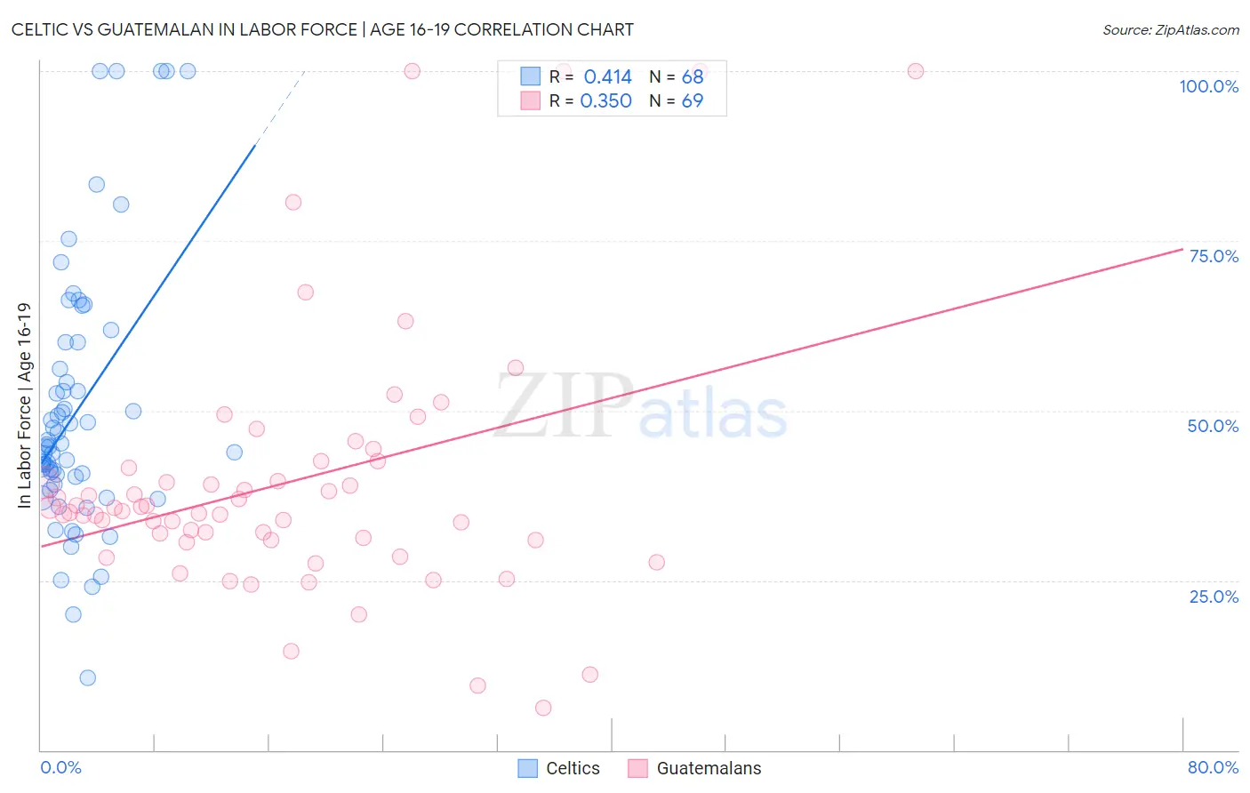 Celtic vs Guatemalan In Labor Force | Age 16-19