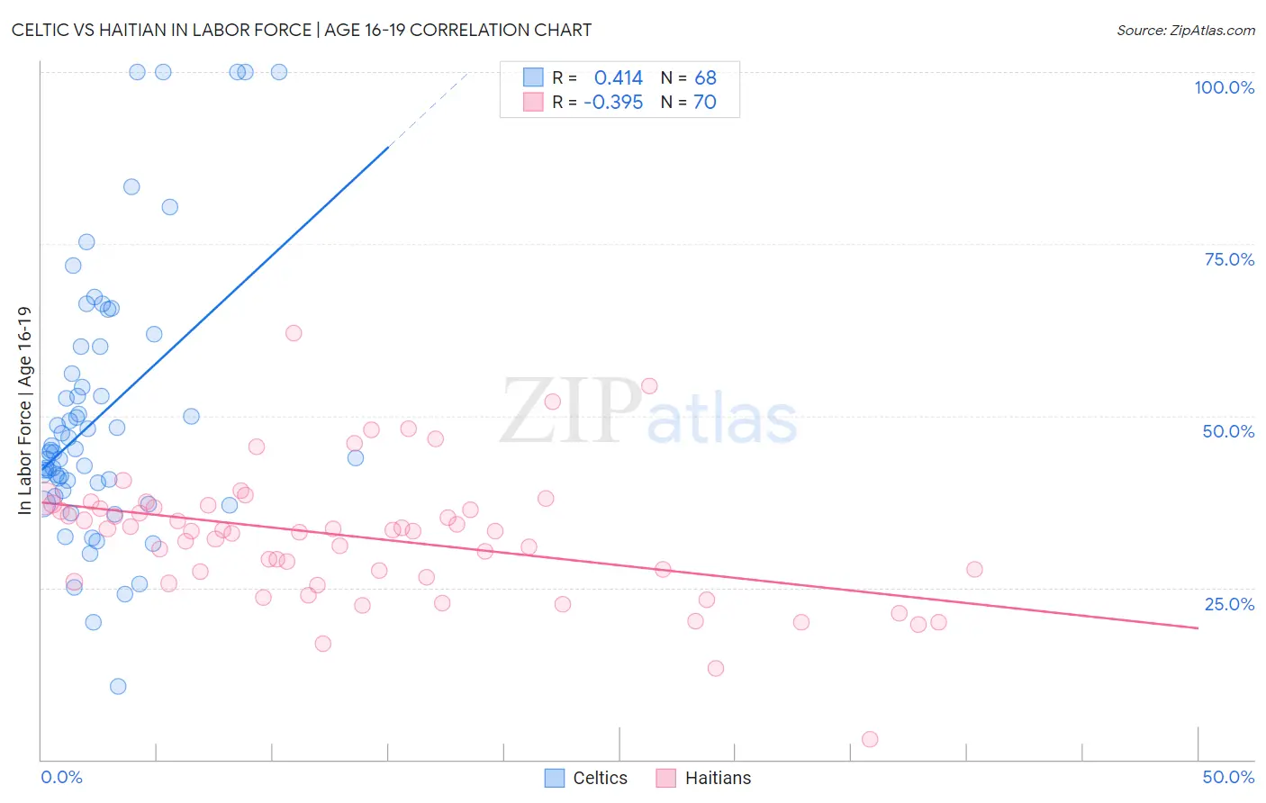 Celtic vs Haitian In Labor Force | Age 16-19