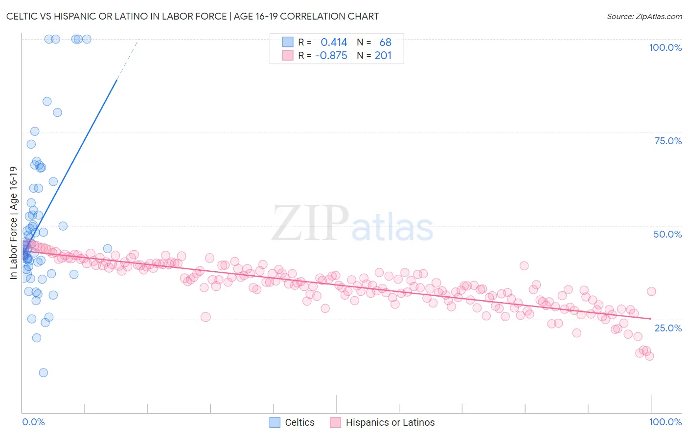 Celtic vs Hispanic or Latino In Labor Force | Age 16-19