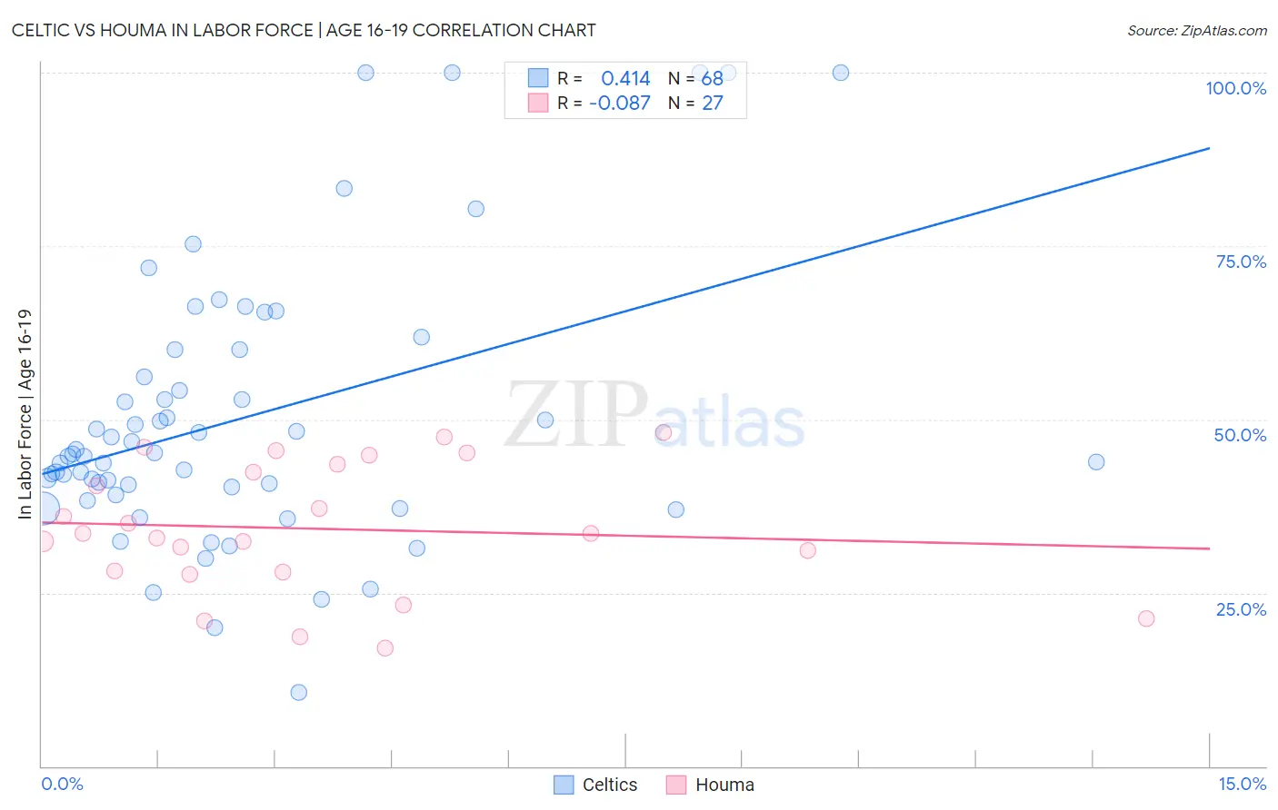 Celtic vs Houma In Labor Force | Age 16-19