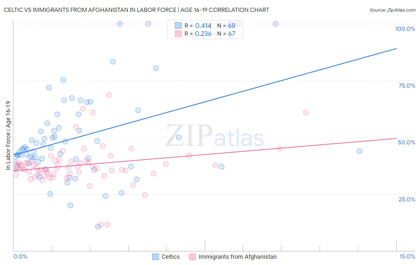 Celtic vs Immigrants from Afghanistan In Labor Force | Age 16-19