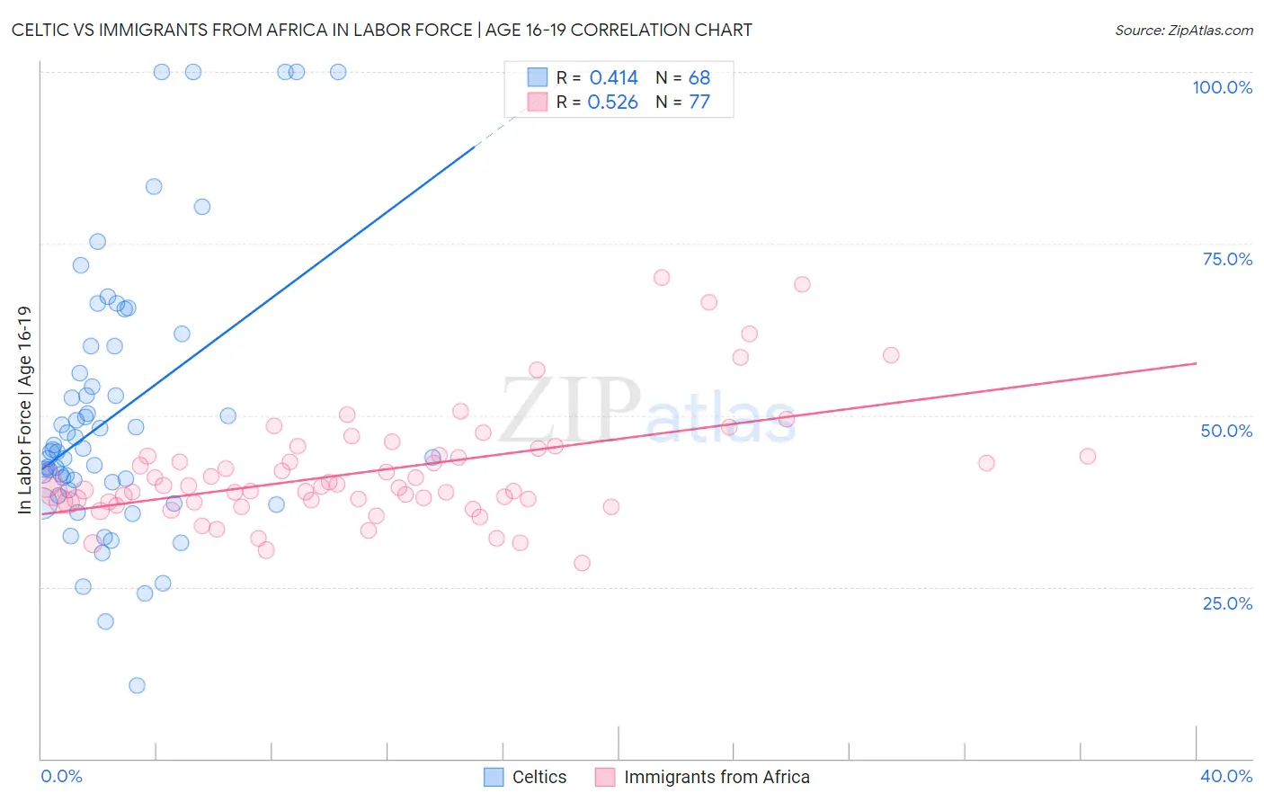 Celtic vs Immigrants from Africa In Labor Force | Age 16-19