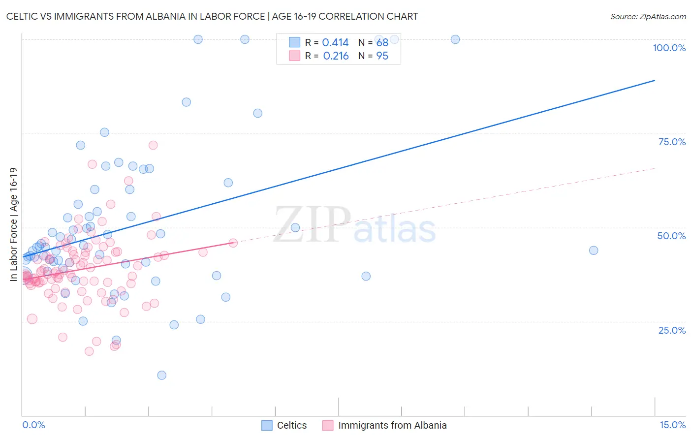 Celtic vs Immigrants from Albania In Labor Force | Age 16-19