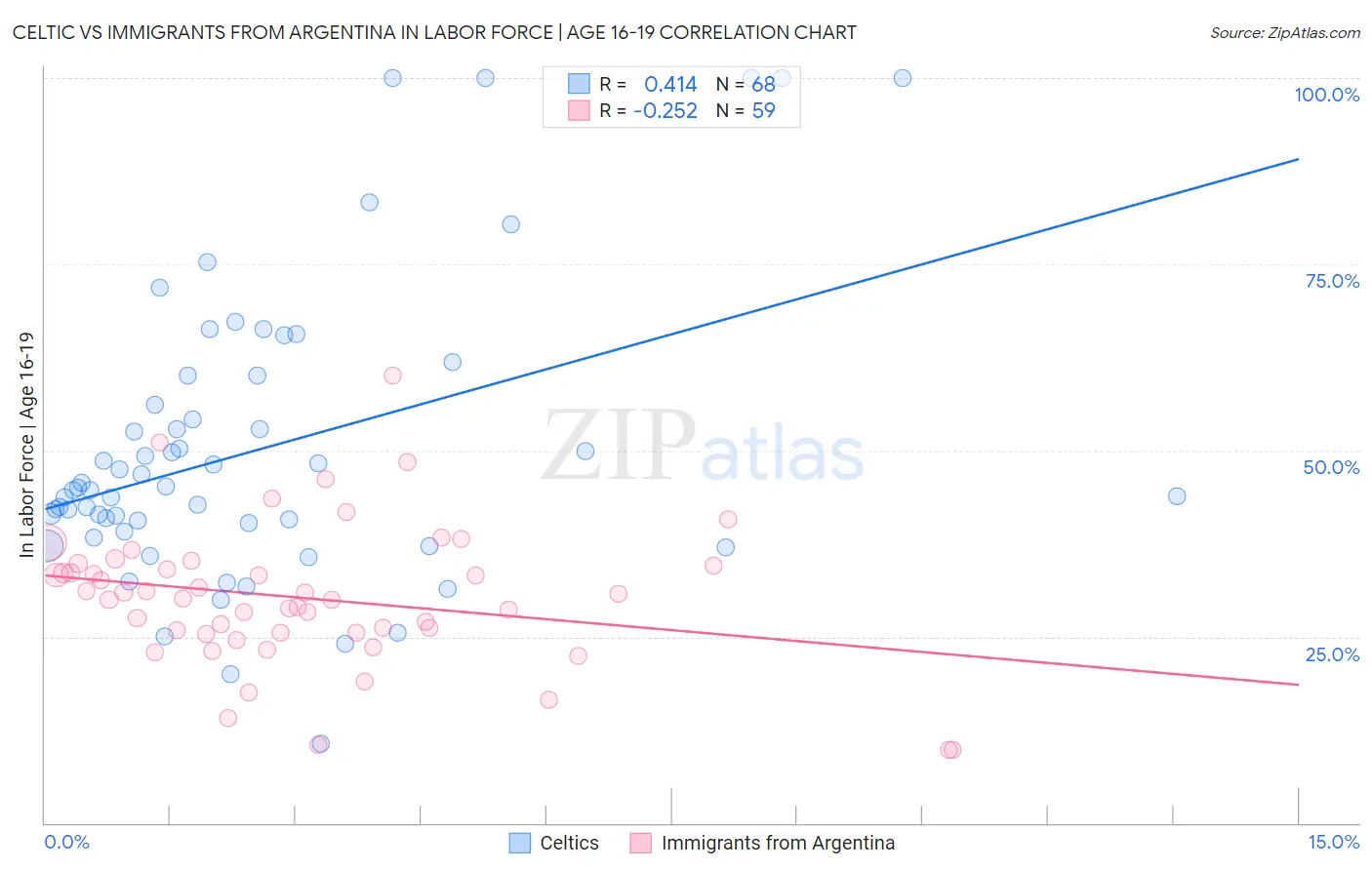 Celtic vs Immigrants from Argentina In Labor Force | Age 16-19