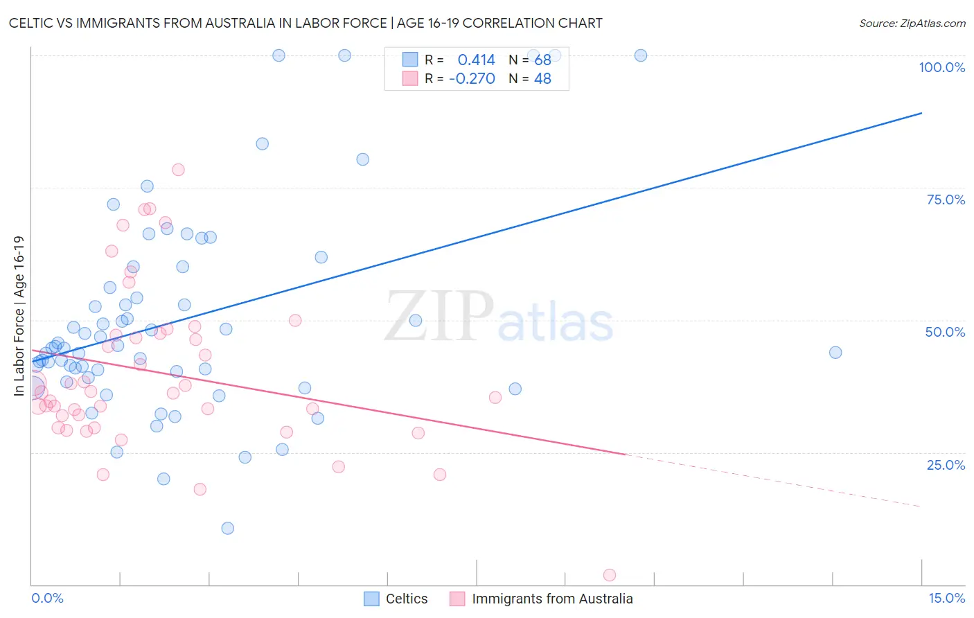 Celtic vs Immigrants from Australia In Labor Force | Age 16-19