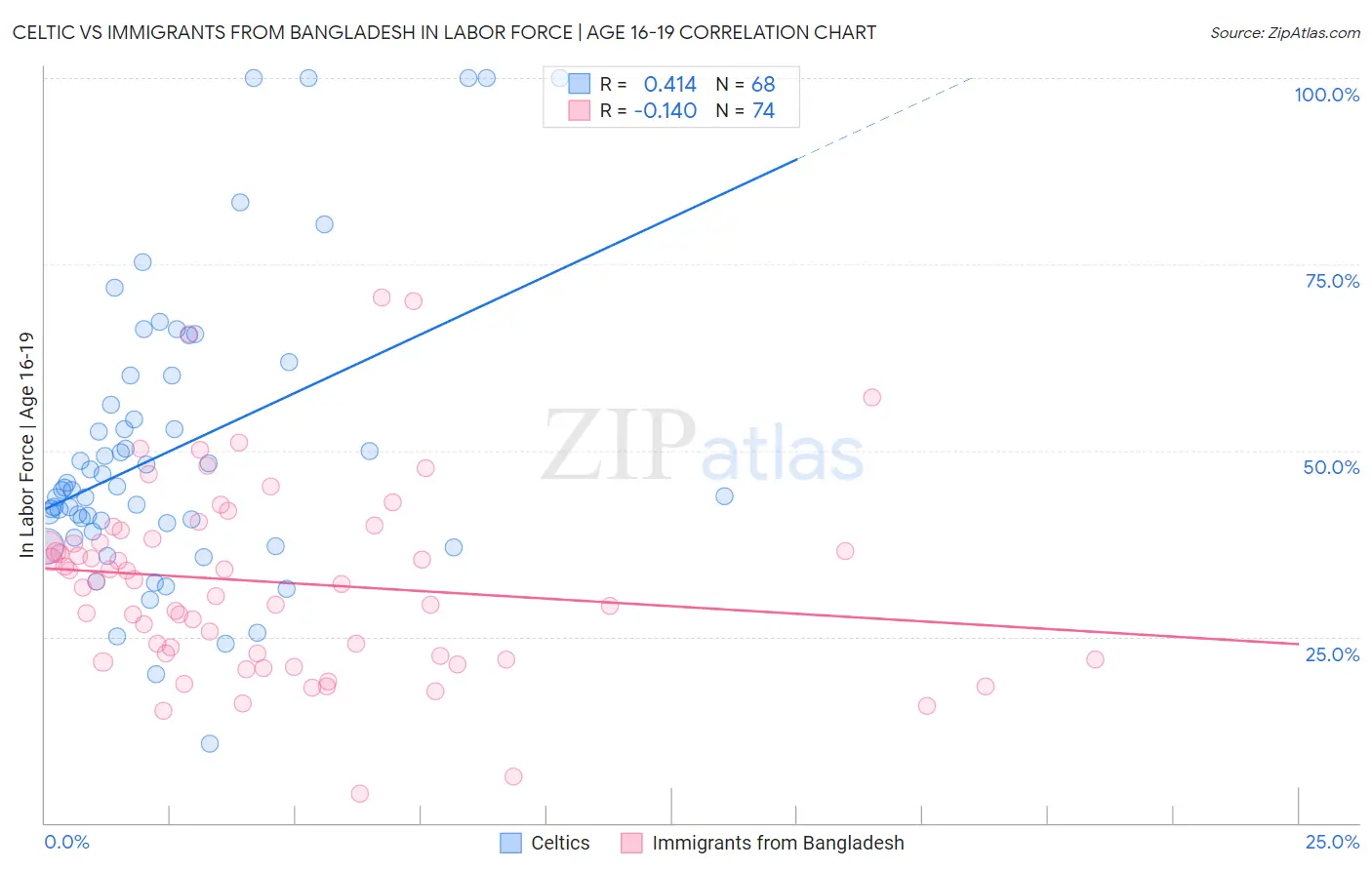 Celtic vs Immigrants from Bangladesh In Labor Force | Age 16-19