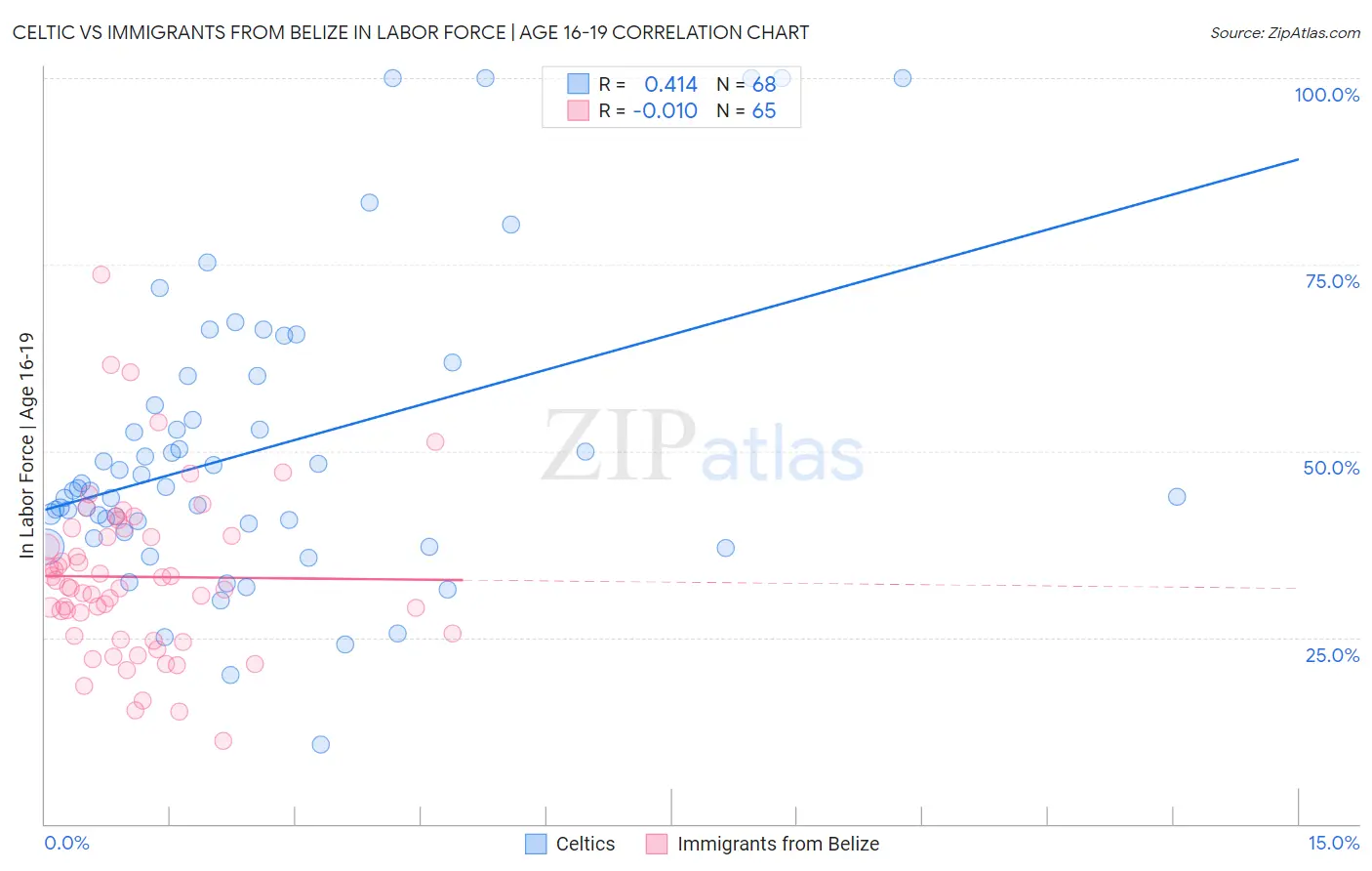 Celtic vs Immigrants from Belize In Labor Force | Age 16-19
