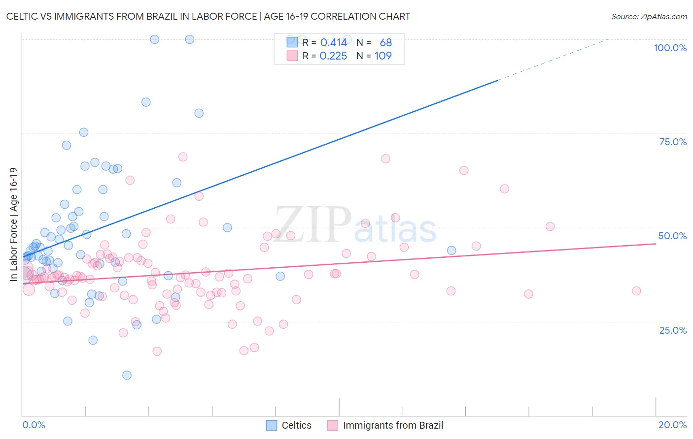 Celtic vs Immigrants from Brazil In Labor Force | Age 16-19