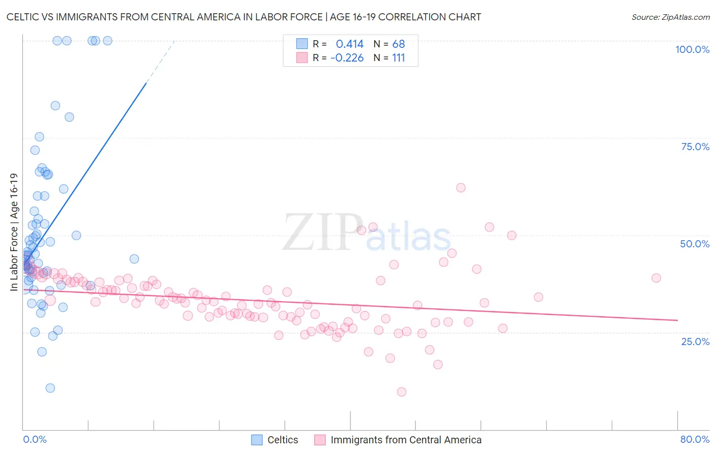 Celtic vs Immigrants from Central America In Labor Force | Age 16-19