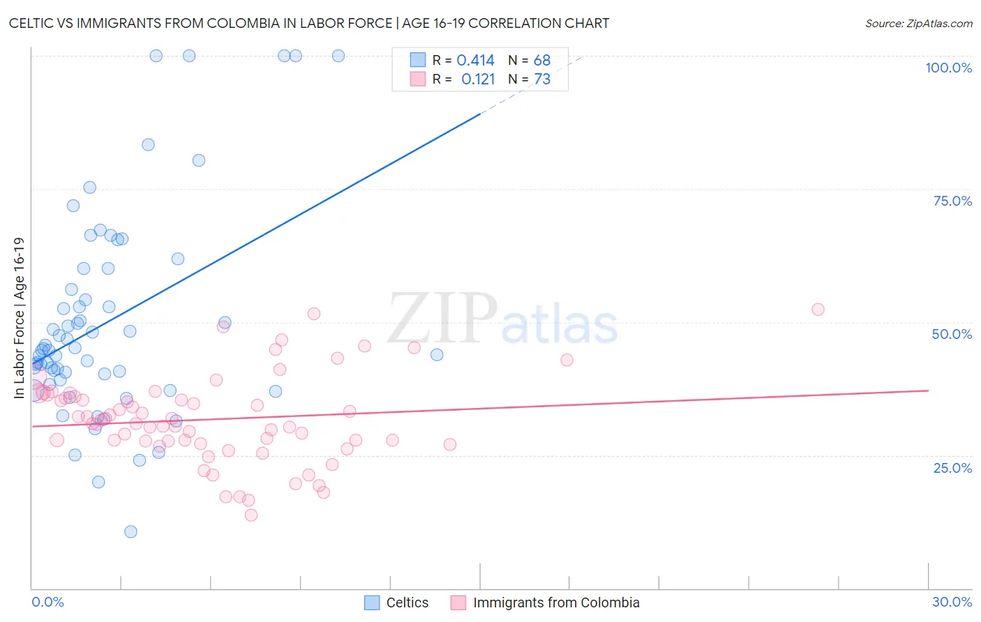Celtic vs Immigrants from Colombia In Labor Force | Age 16-19