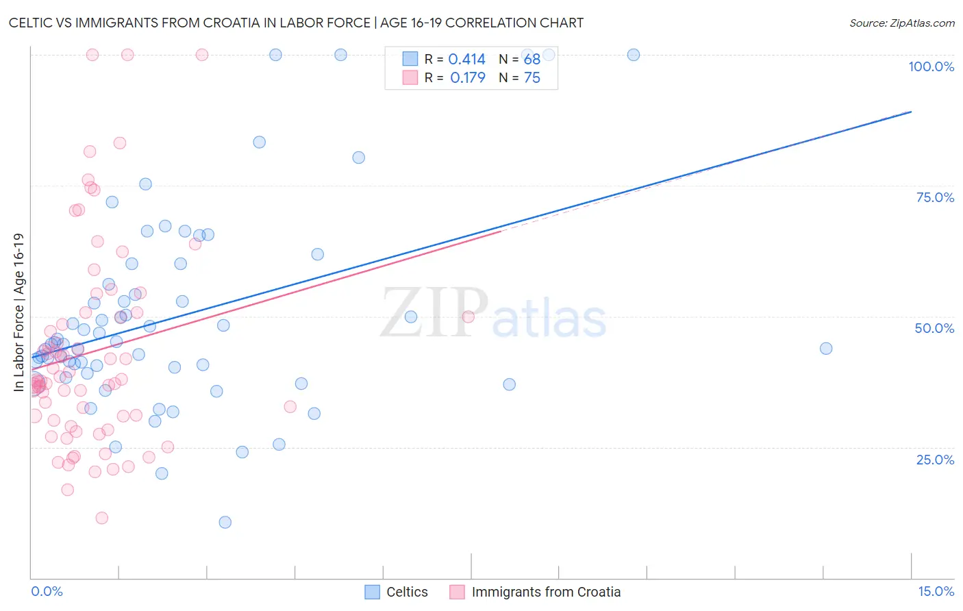 Celtic vs Immigrants from Croatia In Labor Force | Age 16-19