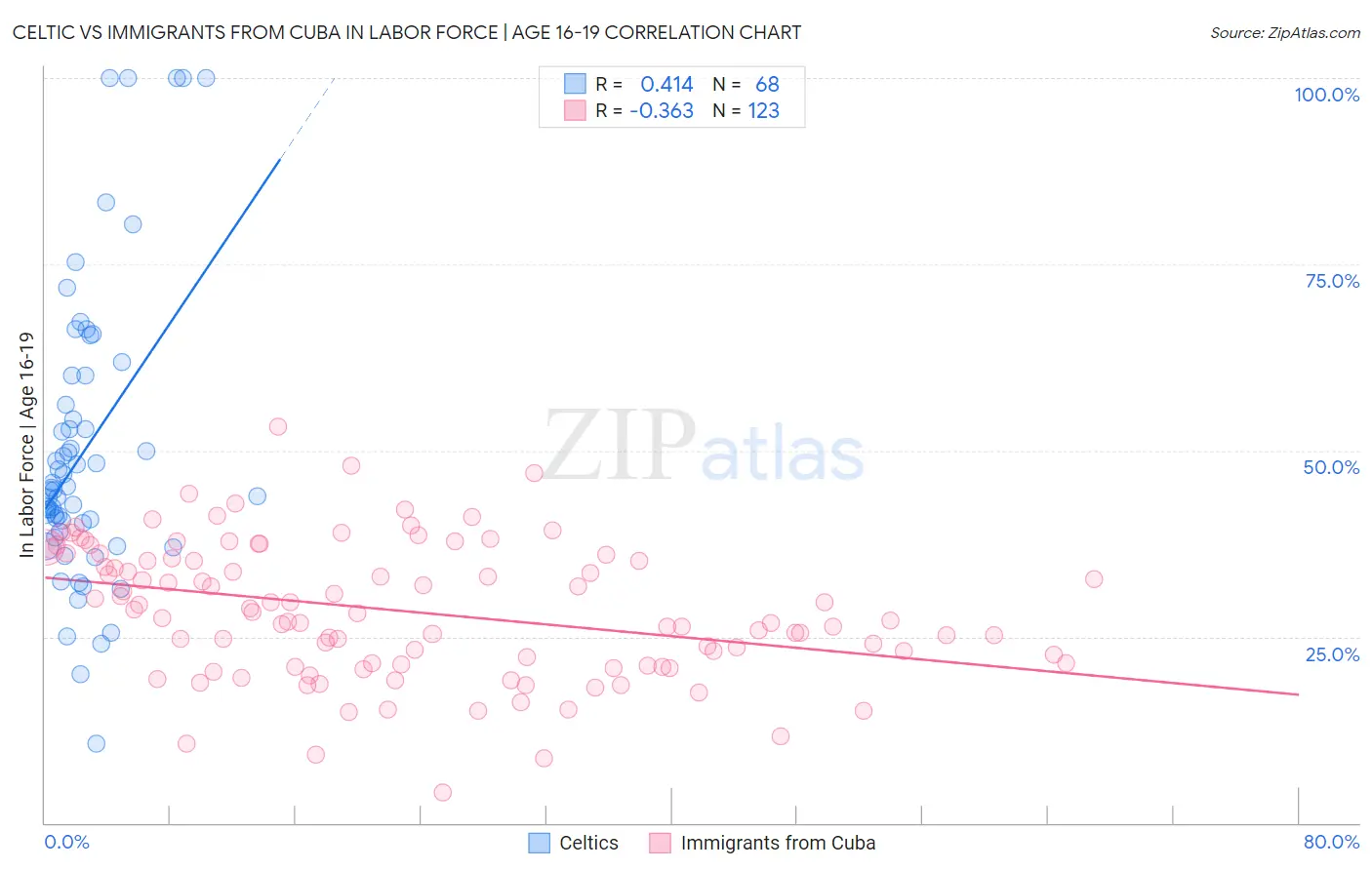 Celtic vs Immigrants from Cuba In Labor Force | Age 16-19