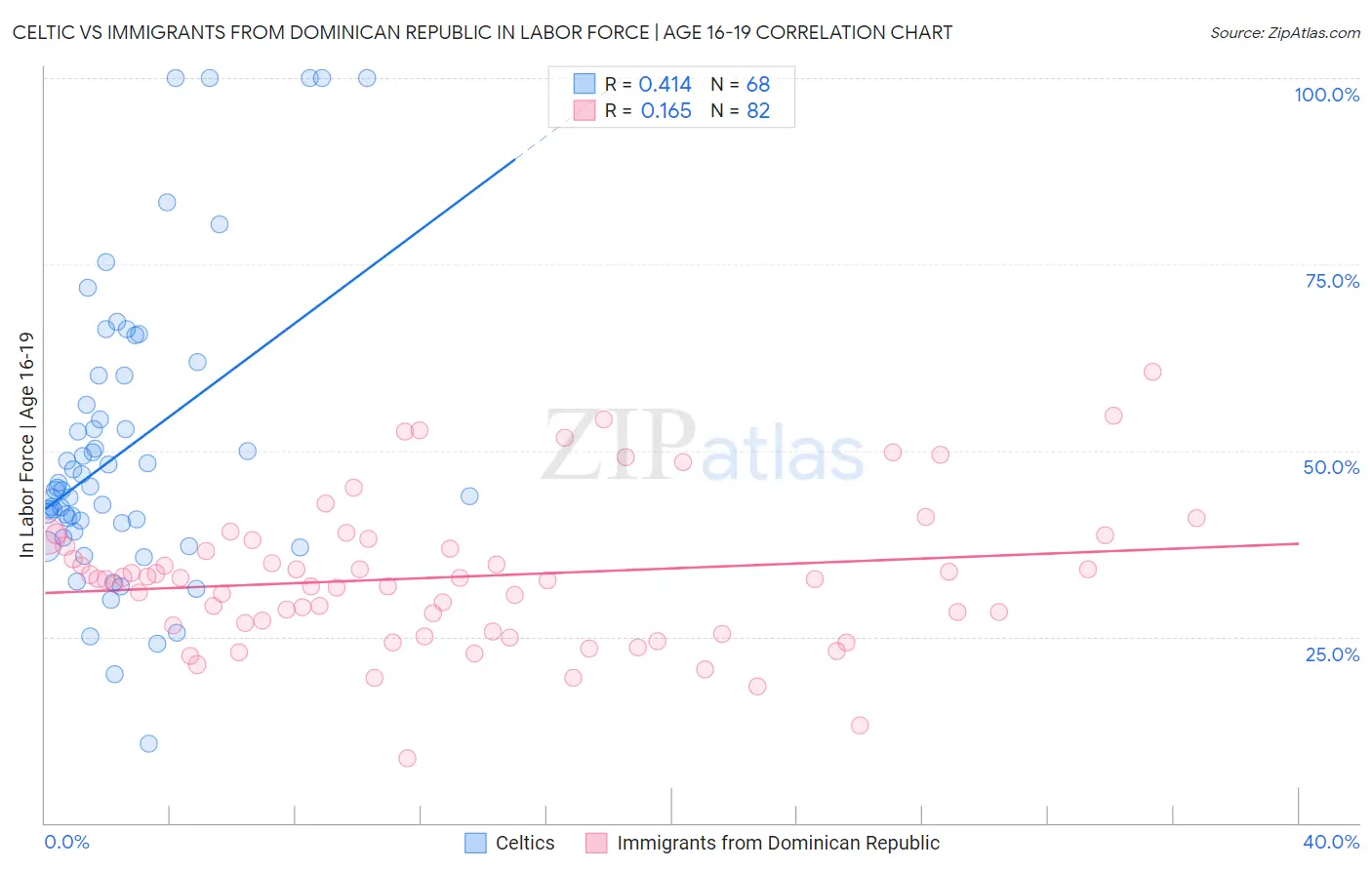 Celtic vs Immigrants from Dominican Republic In Labor Force | Age 16-19
