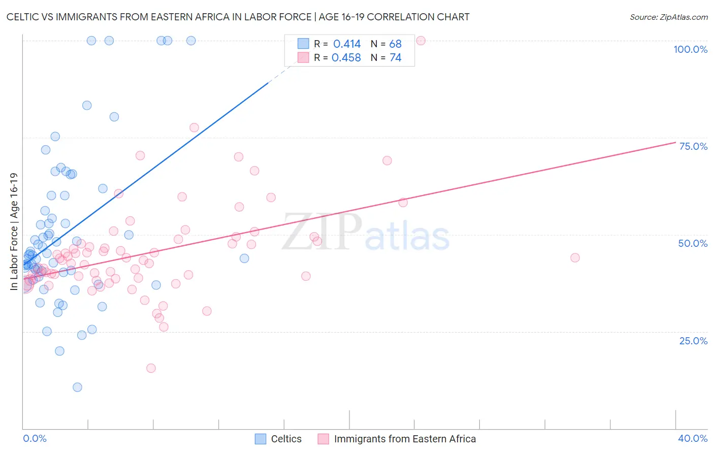 Celtic vs Immigrants from Eastern Africa In Labor Force | Age 16-19