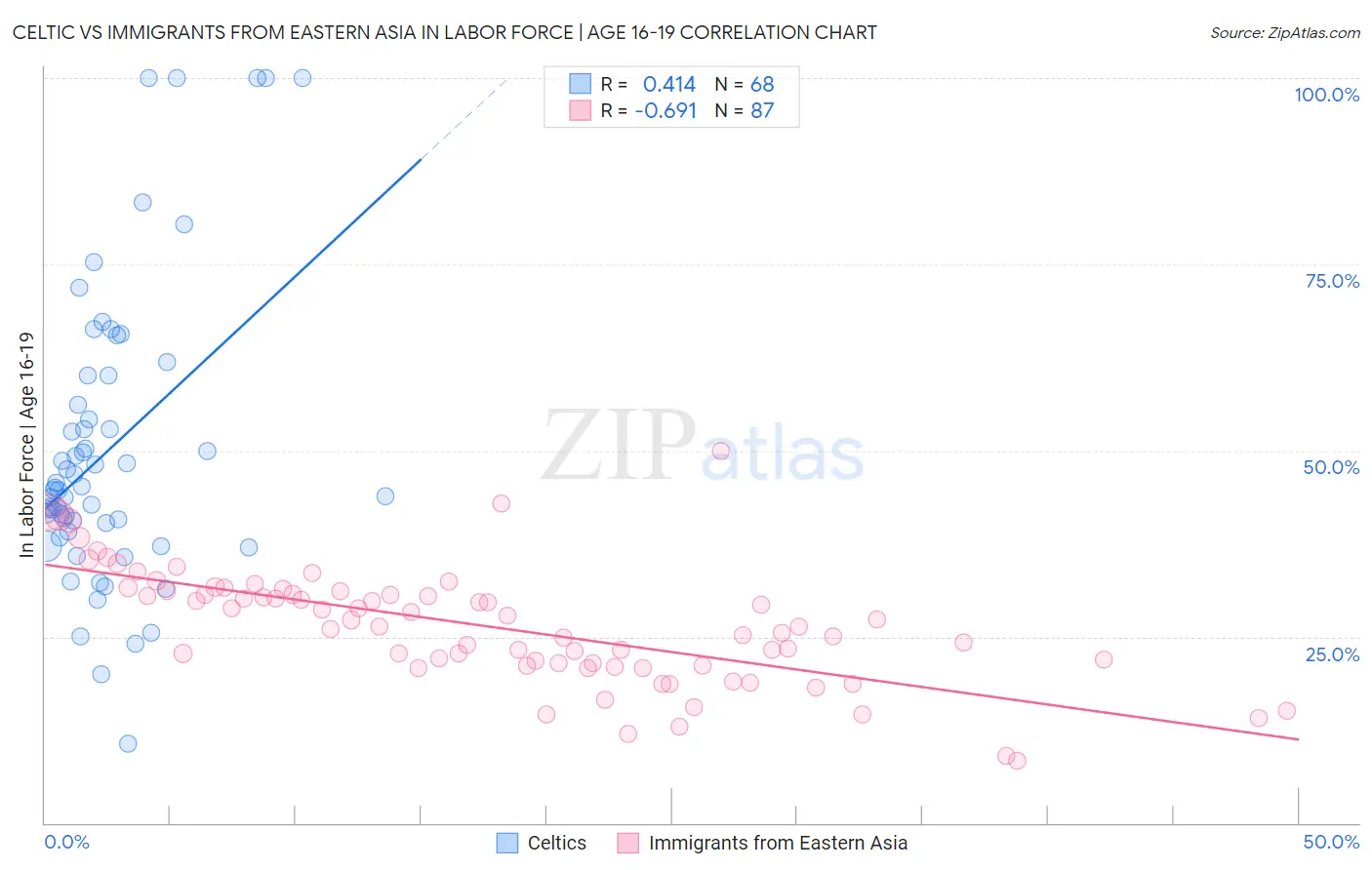 Celtic vs Immigrants from Eastern Asia In Labor Force | Age 16-19
