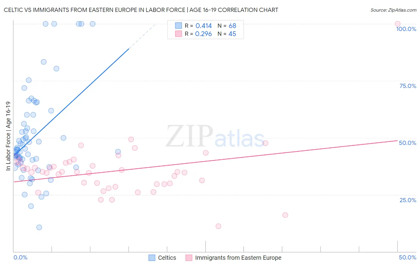Celtic vs Immigrants from Eastern Europe In Labor Force | Age 16-19