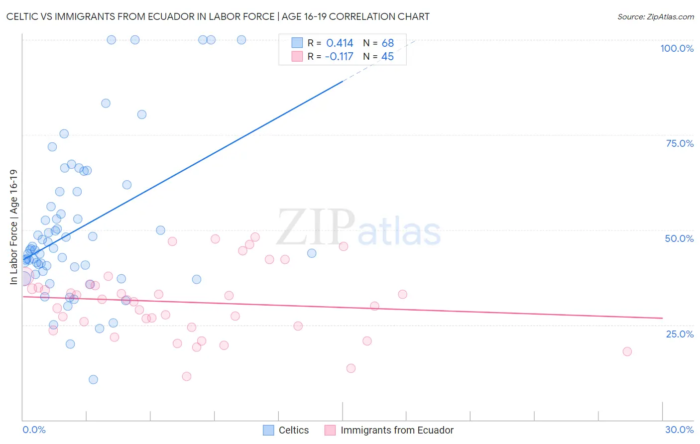 Celtic vs Immigrants from Ecuador In Labor Force | Age 16-19