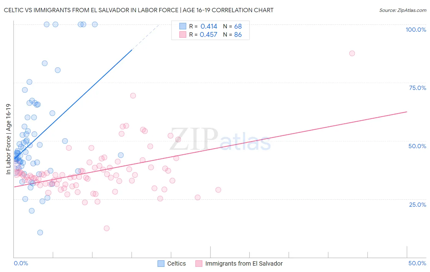 Celtic vs Immigrants from El Salvador In Labor Force | Age 16-19