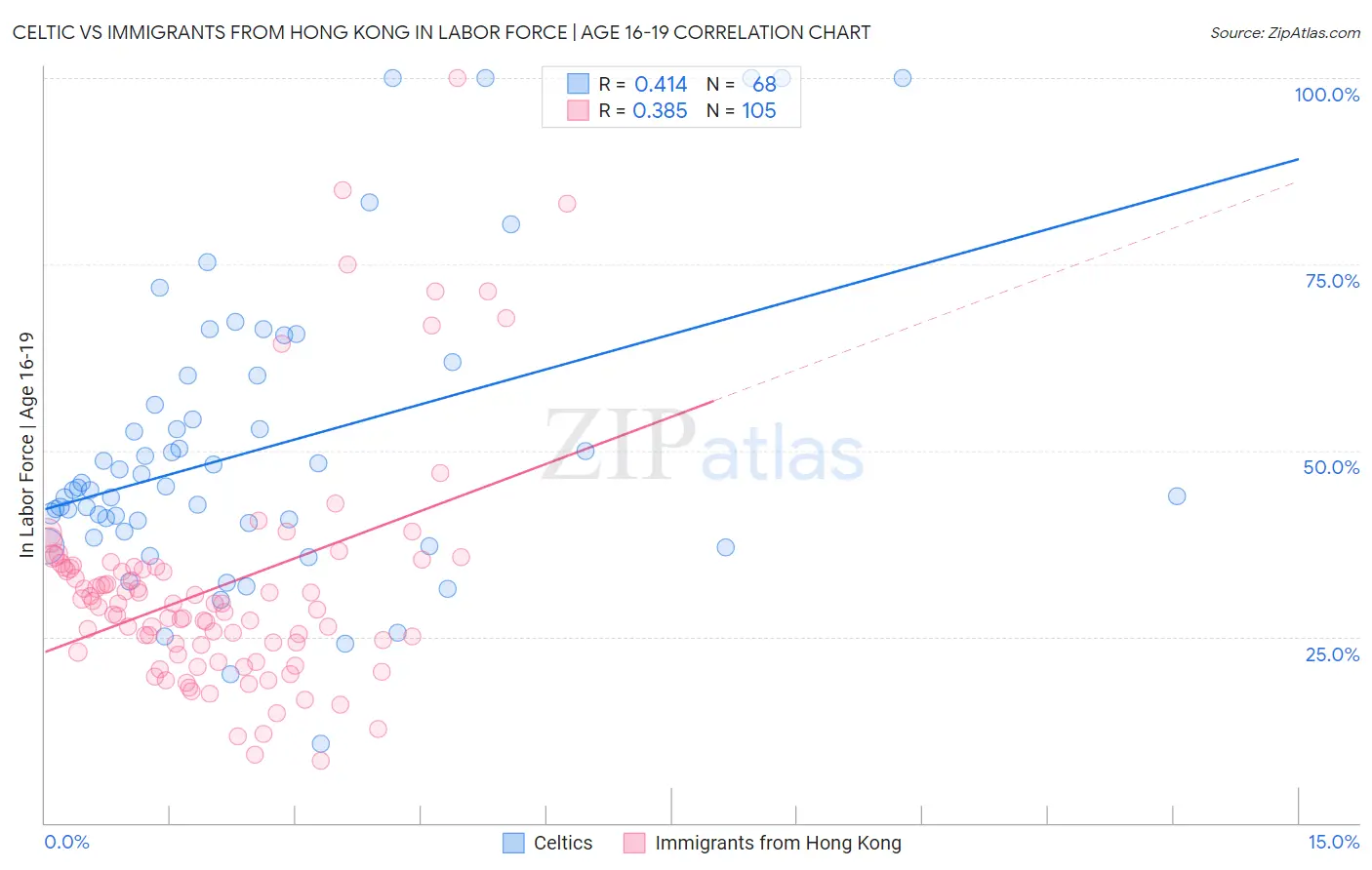 Celtic vs Immigrants from Hong Kong In Labor Force | Age 16-19