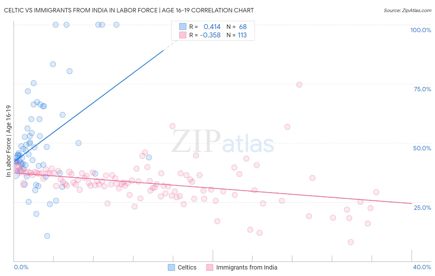 Celtic vs Immigrants from India In Labor Force | Age 16-19